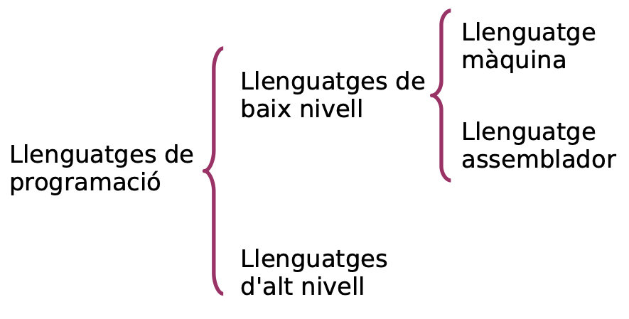 Nivell dels llenguatges