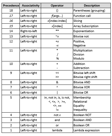 Precedència en Python