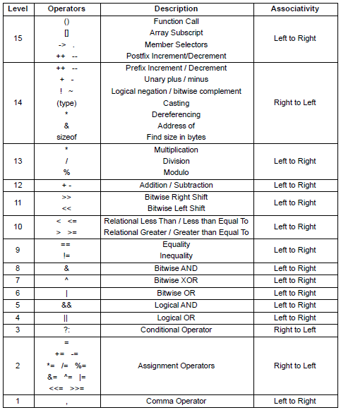 Precedència en C i Java