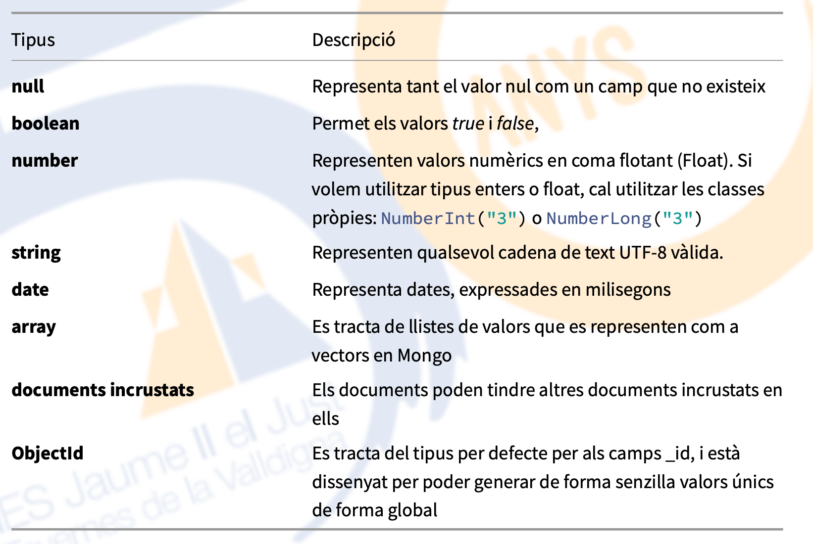 Resum del tipus de dades