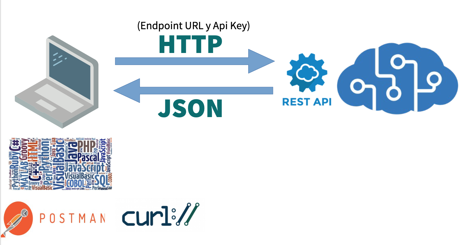peticions a la API