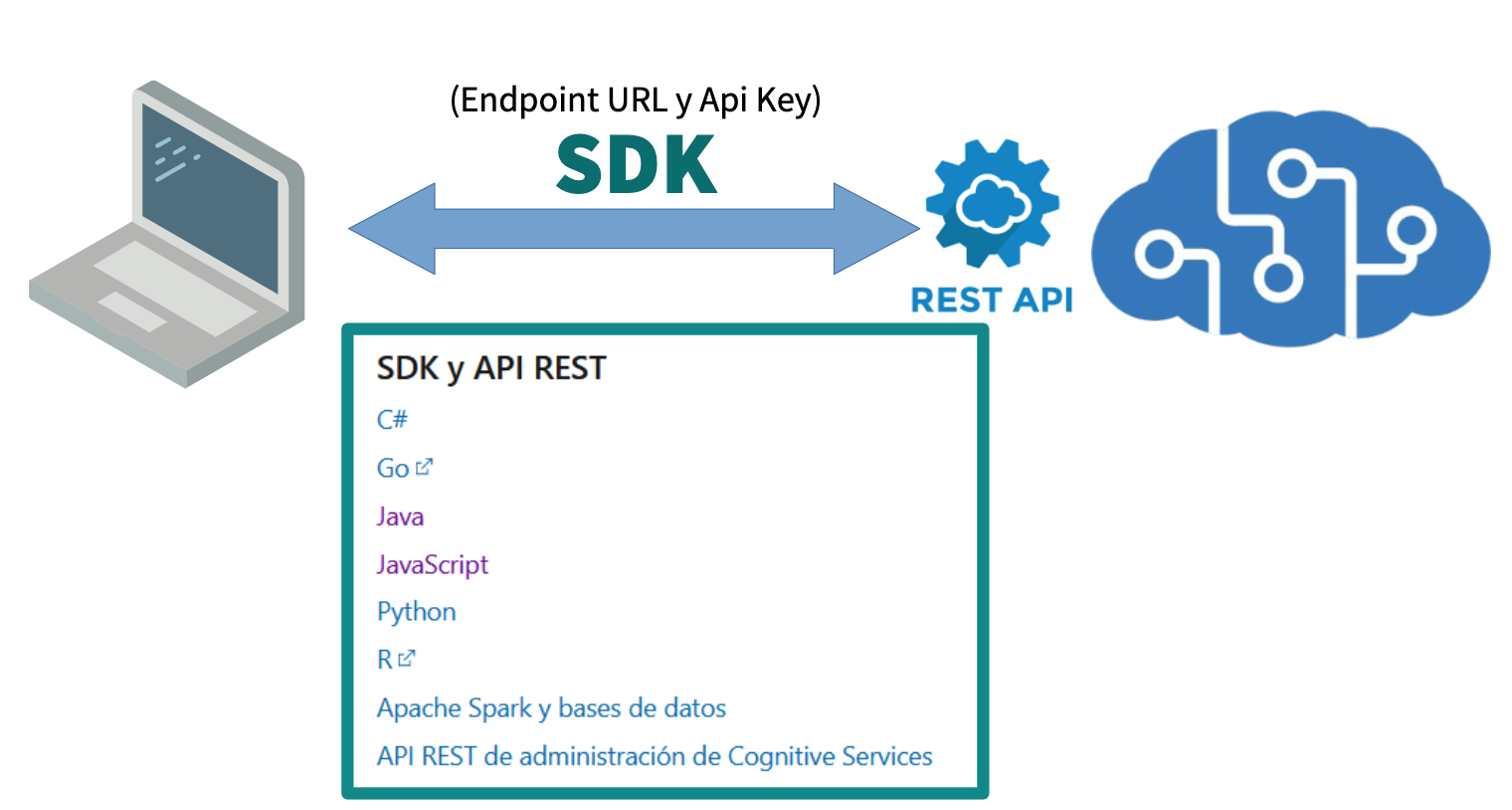 peticions a la SDK